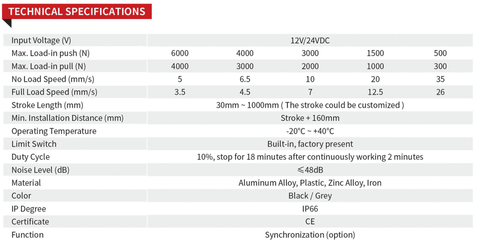 Industrial Linear Actuator Selection Guide | Sanxing Custom Electric Actuator 4 Sanxing FD13 IP66 Waterproof Industrial Linear Actuator 6000N Heavy Duty Actuator